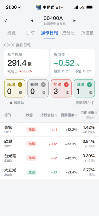 【00400A】09/07 操作日報｜資金轉進PCB與散熱，調節大立光