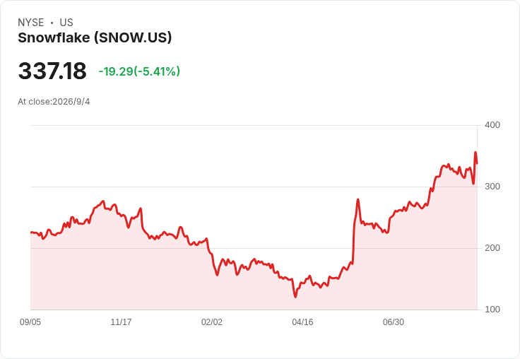 AI 雙雄分道揚鑣：Snowflake 慶祝爆量成長、C3.ai 仍在谷底翻身——華爾街押注「真實用量」勝過題材故事