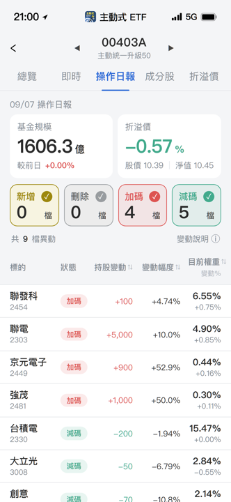 【00403A】09/07 操作日報|減碼台積電,轉進聯電與京元電