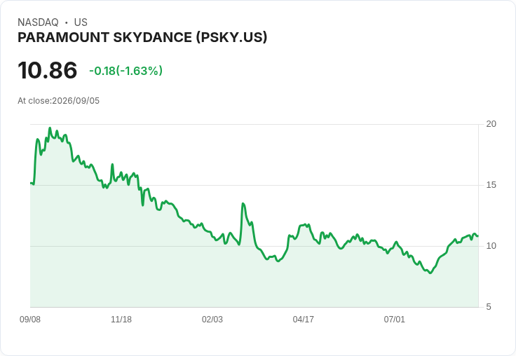 68國批准！Paramount收購Warner Bros交易卻遭加州阻撓，CEO面臨650億美元費用壓力！