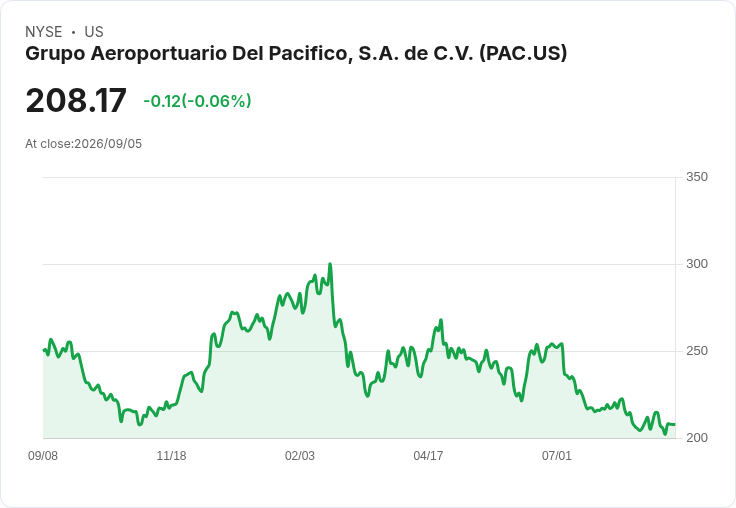Grupo Aeroportuario del Pacifico 八月旅客運輸微增0.5％，總數達545萬人次