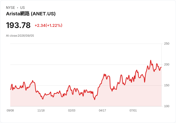 耐克即將退出S&P 100 指數,18年輝煌歷程劃下句點!
