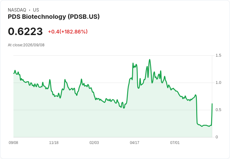 PDS生技獲2255萬美元PIPE融資，股價盤前暴漲128％！