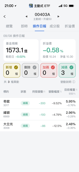 【00403A】09/08 操作日報|經理人全面防守,AI與光學遭減碼