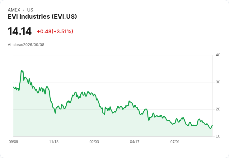 EVI Industries創歷史新高，2026財年營收達4.47億美元並擴展至消費者衣物護理服務