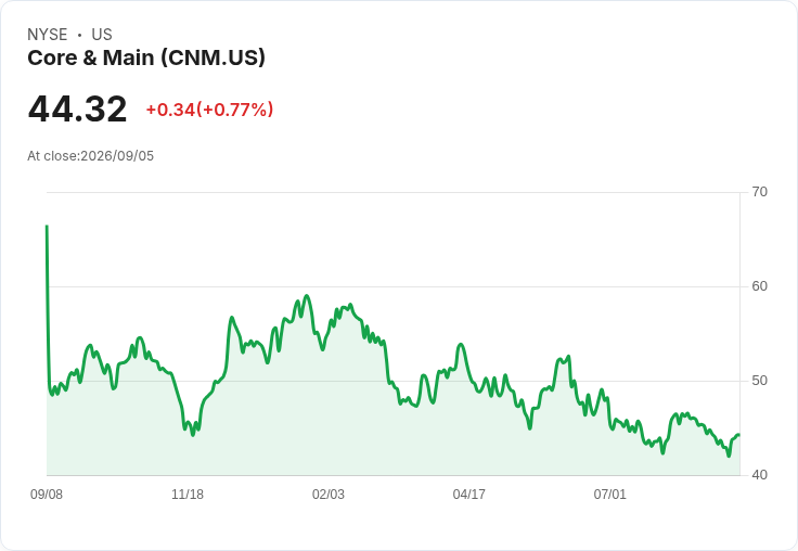 核心與主流(CNM)第二季財報前瞻:投資者需注意的關鍵指標!