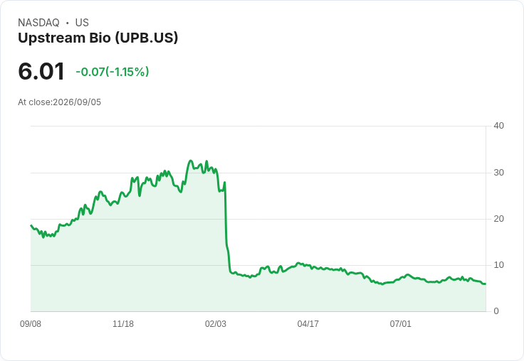 Upstream Bio股價飆升8％！重磅資料揭示嚴重哮喘新藥潛力