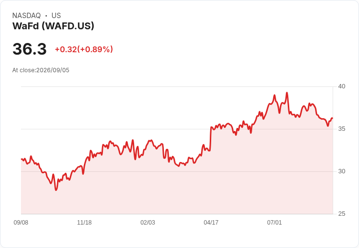 EverBank以39億美元反向合併收購WaFd  創造75億資產的區域銀行