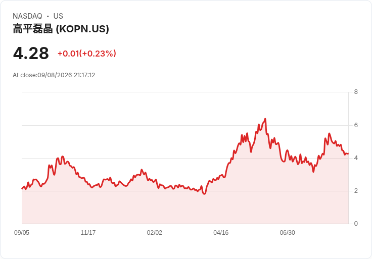 Kopin 獲得240萬美元 OLED 微顯示器訂單，助力未來武器技術升級！