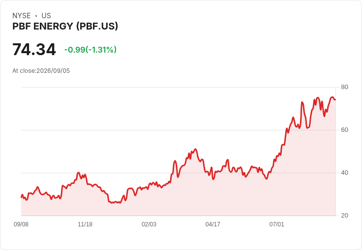 PBF能源股價暴漲168％！投資者該不該入手？