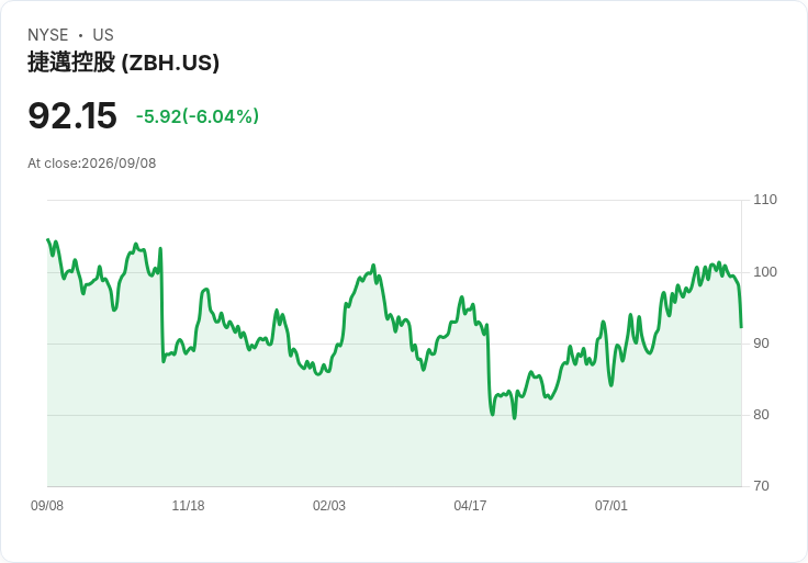 Stryker股價創52週新低 CFO預告業務挑戰持續