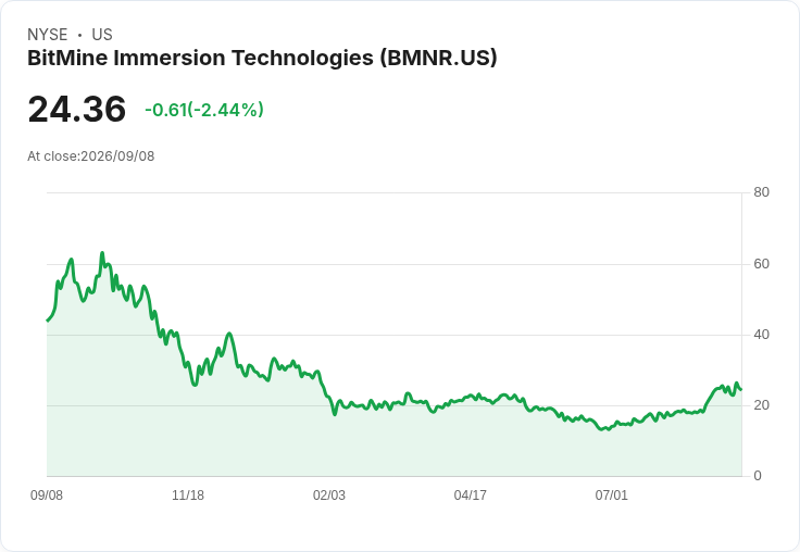 Bitmine持有以太幣近600萬枚，虛擬貨幣資產達157億美元，引發市場關注！