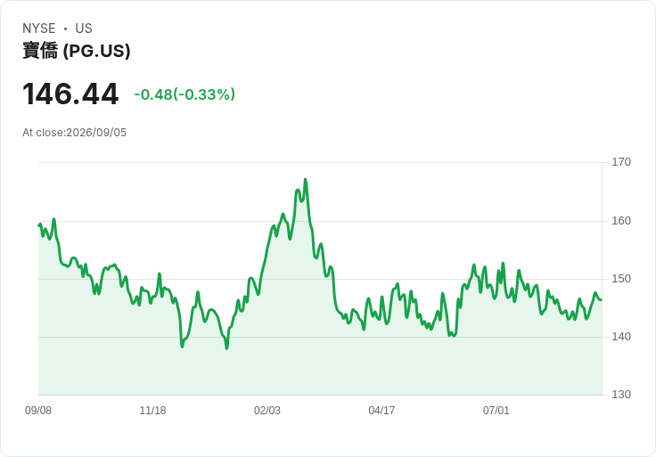 Jim Cramer 評論寶僑 (PG)：缺乏增長的股票需重新思考
