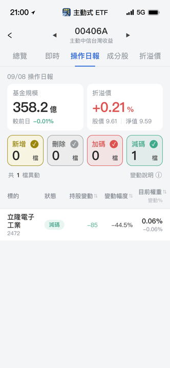 【00406A】09/08 操作日報|經理人按兵不動,僅大砍一檔部位