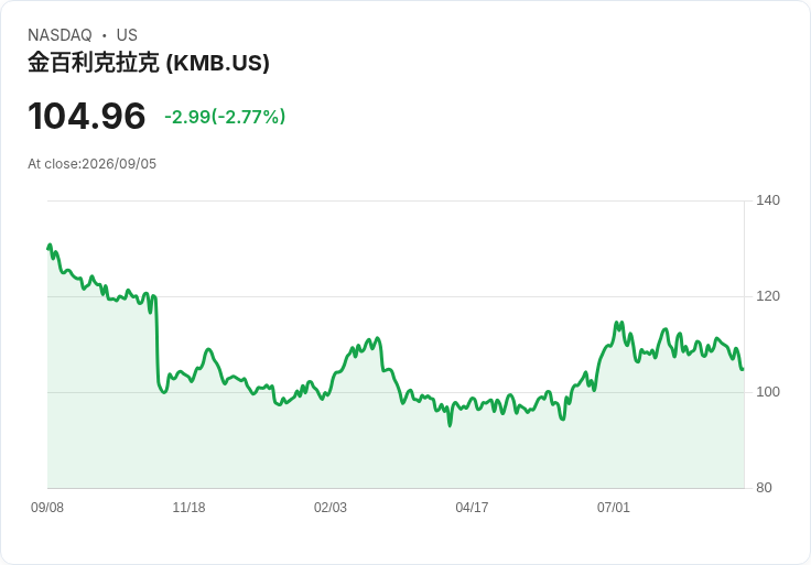 Kenvue與金佰利的合併交易即將完成，但仍面臨多重風險！