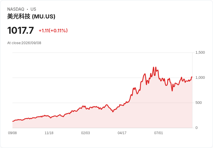 微芯科技(MU)因高帶寬記憶體需求激增而股價上漲，市場前景看好！