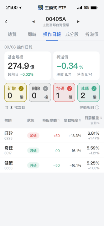 【00405A】09/08 操作日報|散熱雙雄遭減碼,資金轉向測試廠旺矽