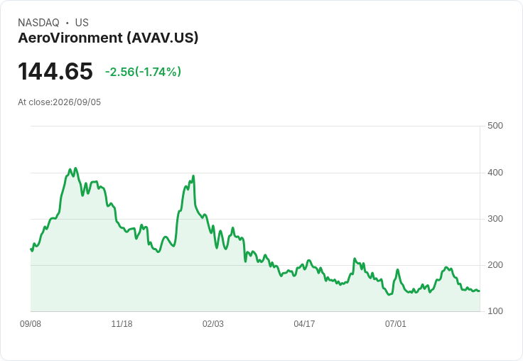 AeroVironment (AVAV) 第二季財報即將揭曉,投資者應注意什麼?