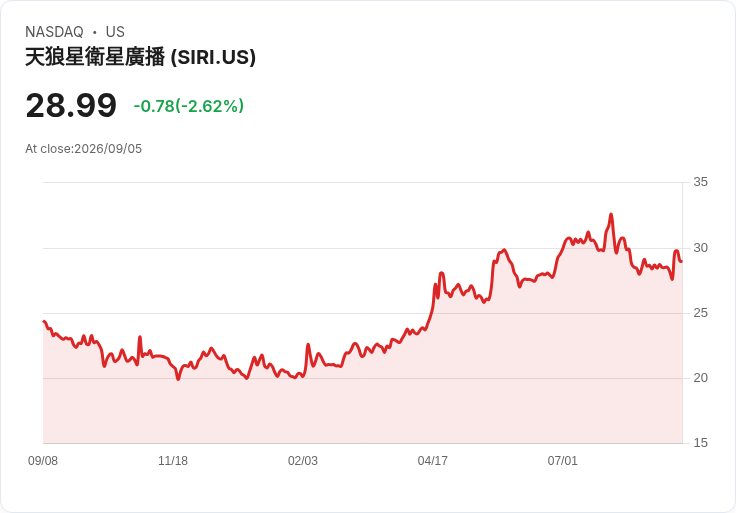 德意志銀行看好Sirius XM (SIRI),預期大幅上漲但風險依然存在!
