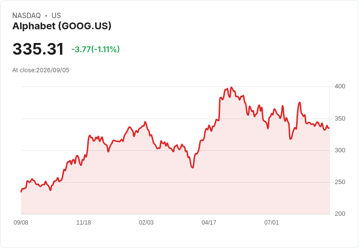 AI 產業崛起!S&P 500 中超過50% 業務與人工智慧相關