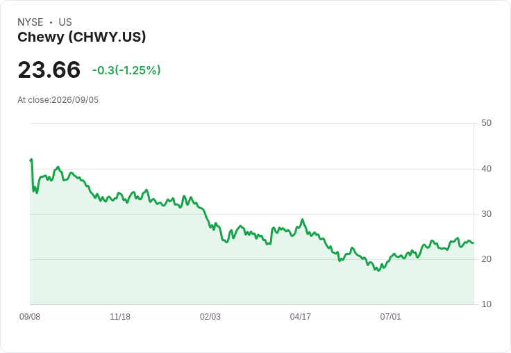 Chewy (CHWY) 明日公佈財報,投資者該如何應對?