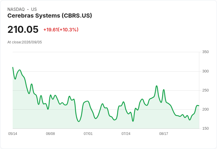 巴倫資產基金Q2表現亮眼!新進Cerebras和Edwards,卻退出FICO與FND