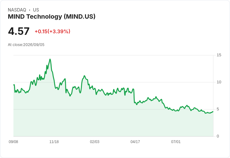 MIND科技即將公佈2027年第二季財報，預測虧損擴大引發市場關注！