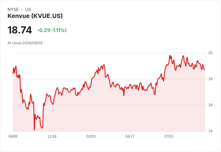 Kenvue Inc.（KVUE）業績改善但銷售增長緩慢，投資者該不該買進？