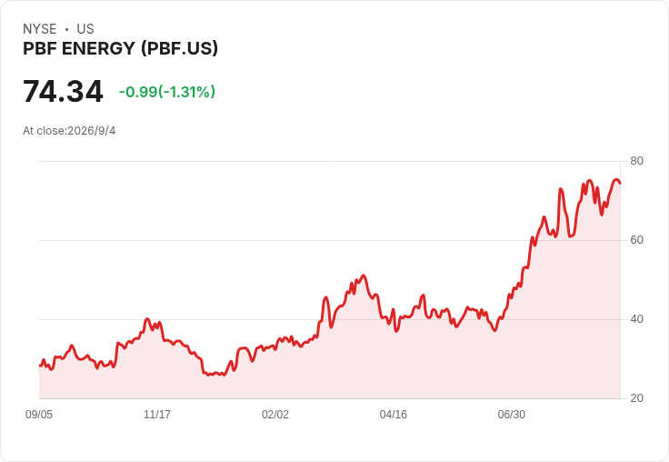 煉油股狂飆背後:全球產能吃緊,PBF Energy折價交易成華爾街「黑馬」?