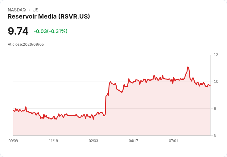 Reservoir Media (RSVR) 營收激增12%,錄音音樂部門表現亮眼!