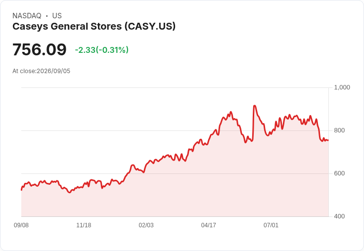 Casey's General Stores 即將公佈 Q1 2027 營收，分析師預測大幅成長！