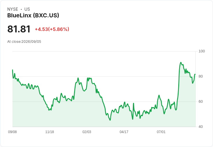 藍林克斯 (BXC) 如何在木材低迷中逆勢獲利?