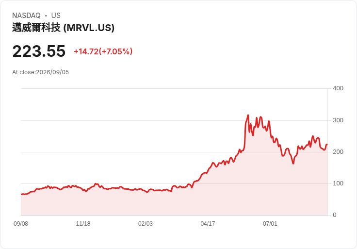 Marvell科技蓄勢待發！AI業務蒸蒸日上，光子技術或成新寵