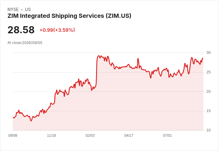 ZIM整合運輸股價飆升6％，Hapag-Lloyd與FIMI計畫提交改良收購提案！