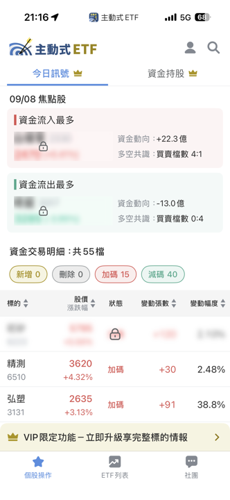 09/08 主動式ETF共識|40筆減碼湧現,資金急撤散熱伺服器