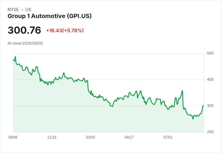 Group 1 Automotive 發行12.5億美元高級票據以資助Hennessy收購案！