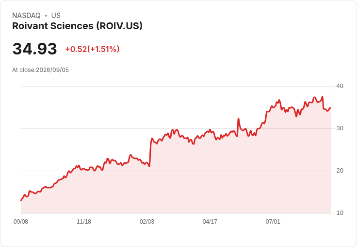 Roivant子公司藥物成功中期試驗 股價暴漲超過20%