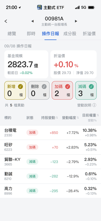 【00981A】09/08 操作日報|資金轉移,經理人加碼台積電與旺矽