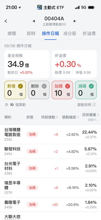 【00404A】09/08 操作日報|經理人零賣出,重手加碼欣興與IC設計