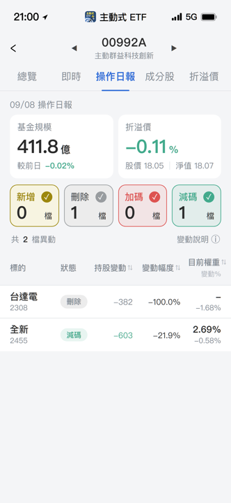 【00992A】09/08 操作日報|零買進!經理人果斷出清台達電