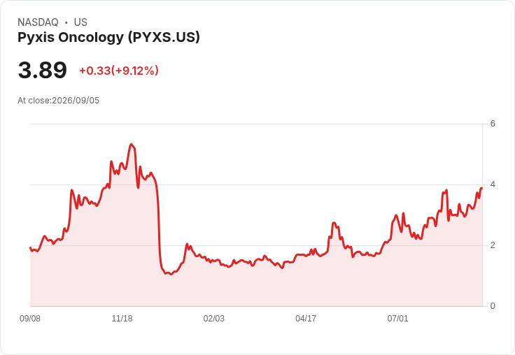 Pyxis Oncology任命Thomas Civik為新CEO及董事長,迎接未來挑戰!