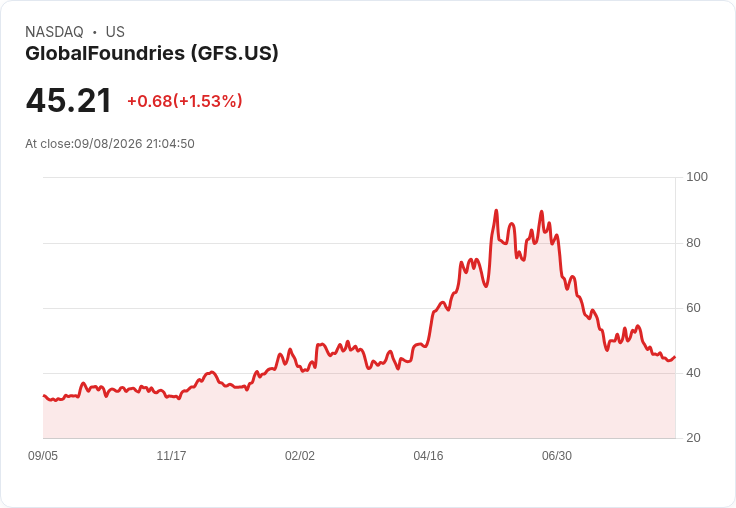 GlobalFoundries獲美國商務部高達3.75億美元資助，加速量子科技發展！