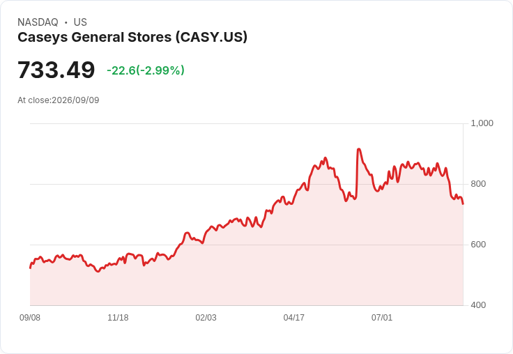 Casey's General Stores Q1財報亮眼！每股盈餘超預期、營收驚人增長24.5％