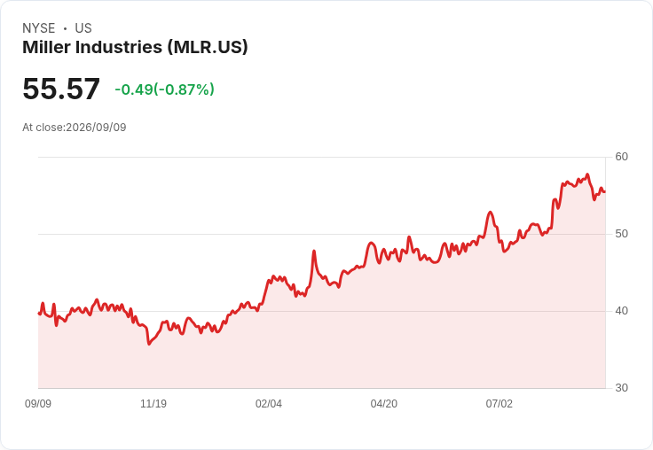 米勒工業（MLR）第二季營收增長卻獲利下滑，投資者該如何抉擇？