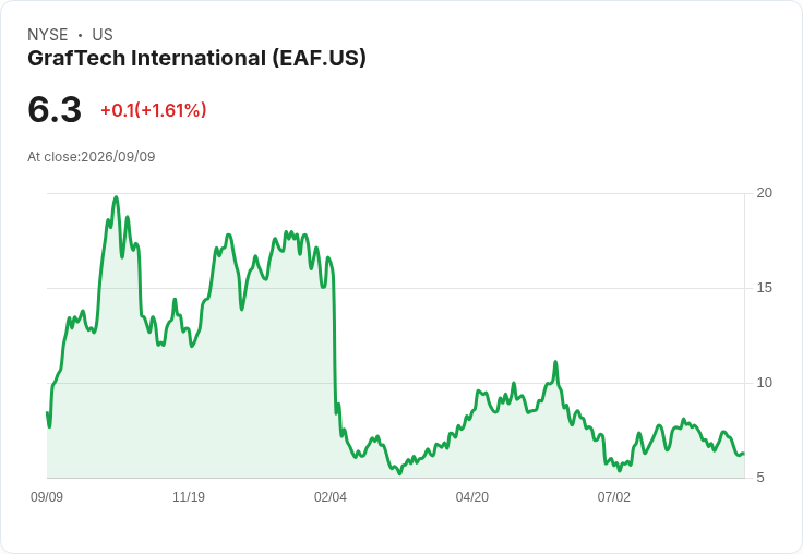 GrafTech International 股價飆升18.4％！宣佈即時漲價30％應對成本危機