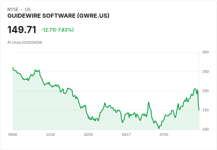Guidewire Software 業績不佳 股價暴跌8% 投資者心態轉向