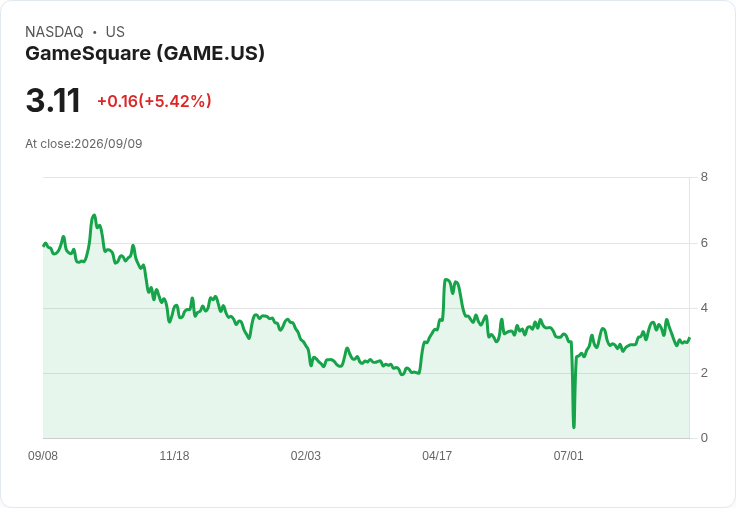 GameSquare成功重返納斯達克合規行列，股價穩定引關注！