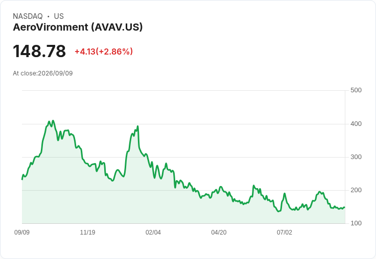 標題名稱:
AeroVironment Q1財報即將揭曉!市場預測利潤大減,營收微增