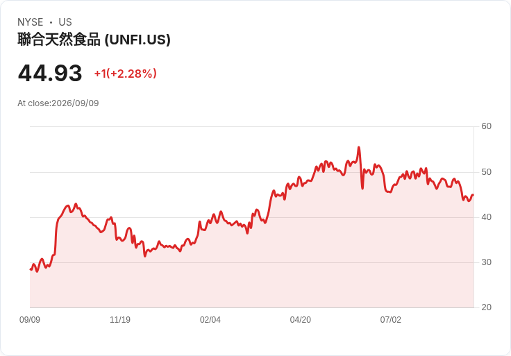 UNFI 預告 2027 財年調整後每股盈餘 $3-$3.50，計畫降低負債比率至 2 倍以下