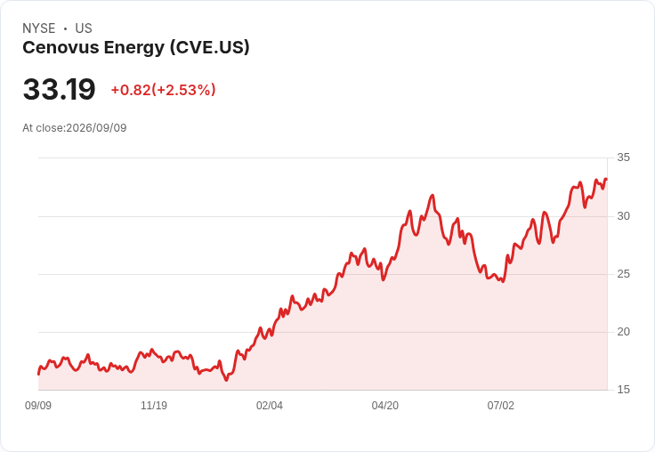 J.P. Morgan大幅調升Cenovus Energy與Magnolia Oil，投資前景看好！